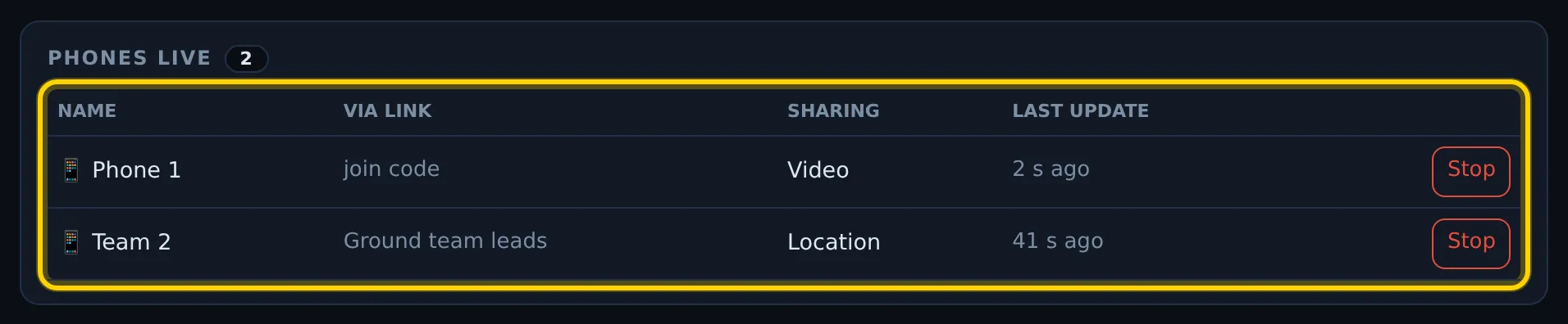Phones live card listing Phone 1 sharing video and Team 2 sharing location only